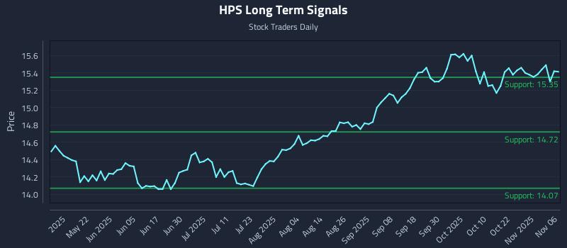 HPS Long Term Analysis for November 6 2025