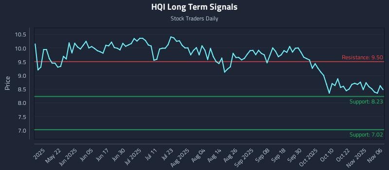 HQI Long Term Analysis for November 6 2025