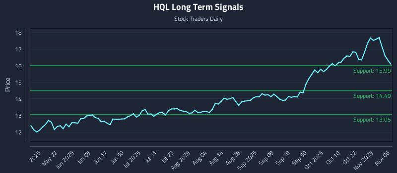 HQL Long Term Analysis for November 6 2025 HQL Long Term Analysis for November 6 2025
