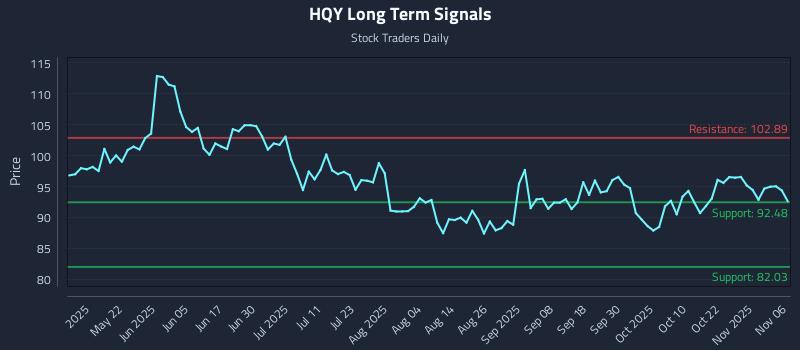 HQY Long Term Analysis for November 6 2025 HQY Long Term Analysis for November 6 2025