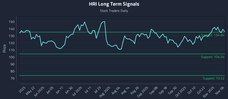 HRI Long Term Analysis for November 6 2025