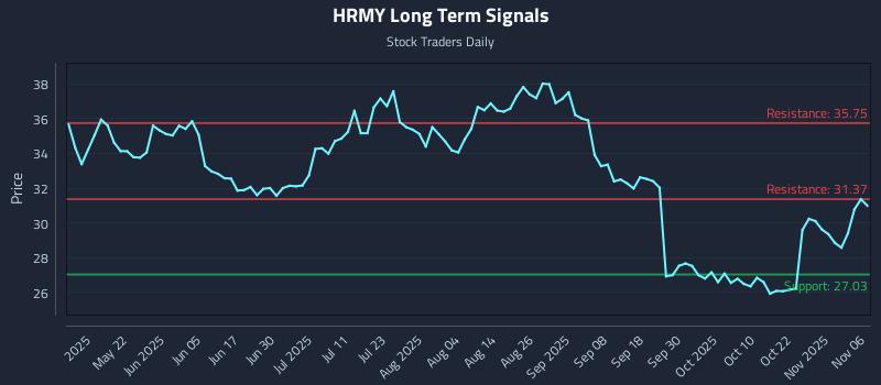 HRMY Long Term Analysis for November 6 2025 HRMY Long Term Analysis for November 6 2025