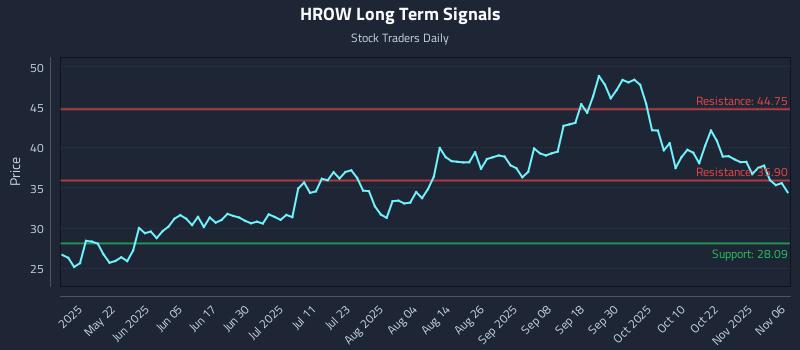 HROW Long Term Analysis for November 6 2025