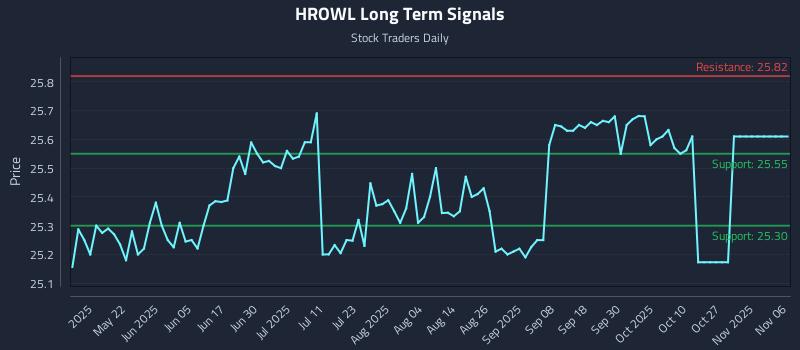 HROWL Long Term Analysis for November 6 2025 HROWL Long Term Analysis for November 6 2025
