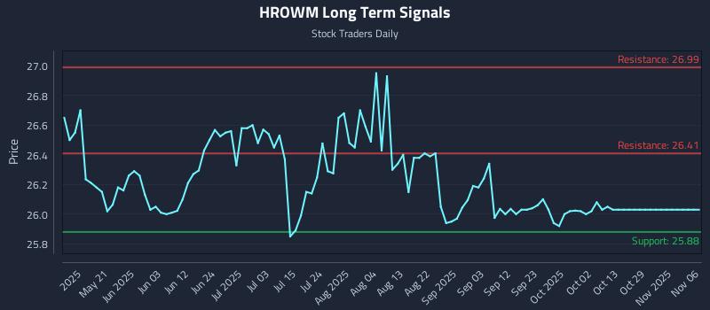 HROWM Long Term Analysis for November 6 2025