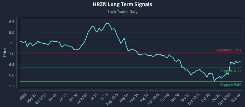 HRZN Long Term Analysis for November 6 2025