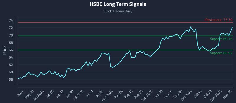 HSBC Long Term Analysis for November 6 2025