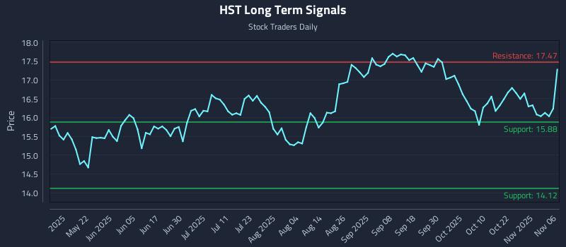 HST Long Term Analysis for November 6 2025 HST Long Term Analysis for November 6 2025