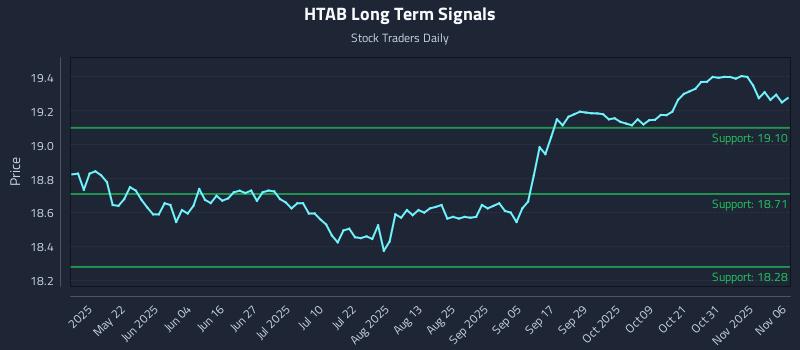 HTAB Long Term Analysis for November 6 2025