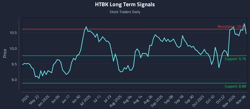 HTBK Long Term Analysis for November 6 2025 HTBK Long Term Analysis for November 6 2025
