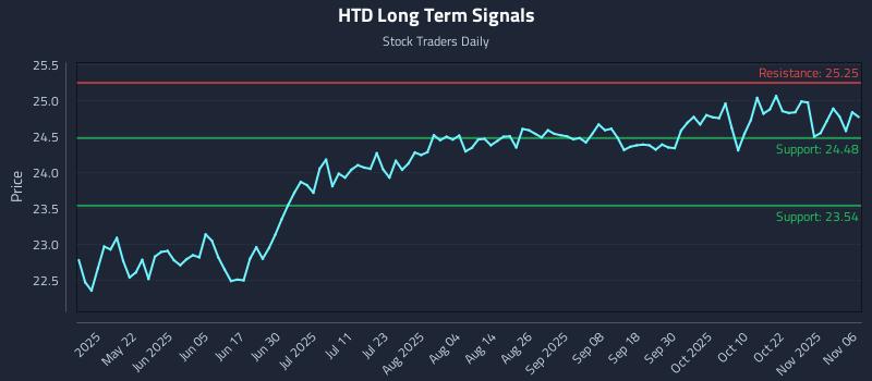 HTD Long Term Analysis for November 6 2025 HTD Long Term Analysis for November 6 2025