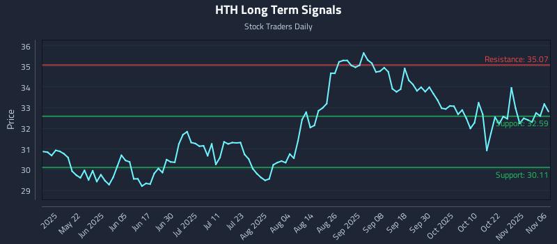 HTH Long Term Analysis for November 6 2025 HTH Long Term Analysis for November 6 2025