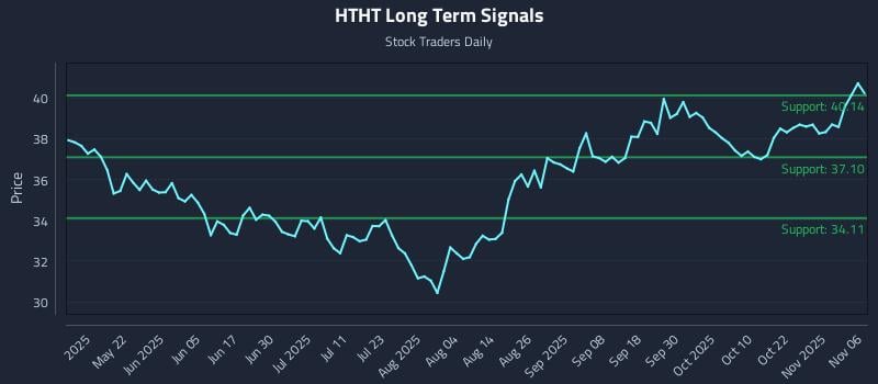 HTHT Long Term Analysis for November 6 2025