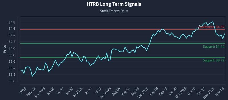 HTRB Long Term Analysis for November 6 2025 HTRB Long Term Analysis for November 6 2025