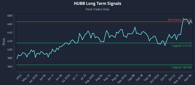 HUBB Long Term Analysis for November 6 2025 HUBB Long Term Analysis for November 6 2025
