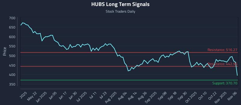 HUBS Long Term Analysis for November 6 2025 HUBS Long Term Analysis for November 6 2025