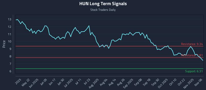 HUN Long Term Analysis for November 6 2025