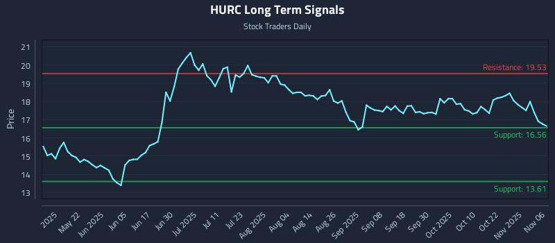 HURC Long Term Analysis for November 6 2025
