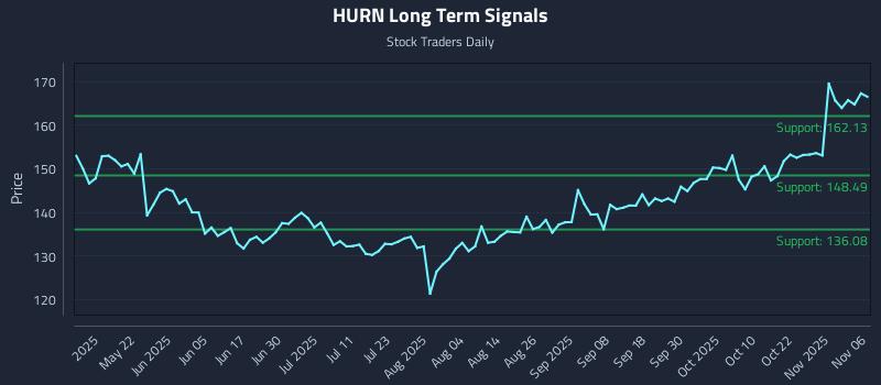 HURN Long Term Analysis for November 6 2025 HURN Long Term Analysis for November 6 2025