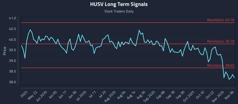 HUSV Long Term Analysis for November 6 2025
