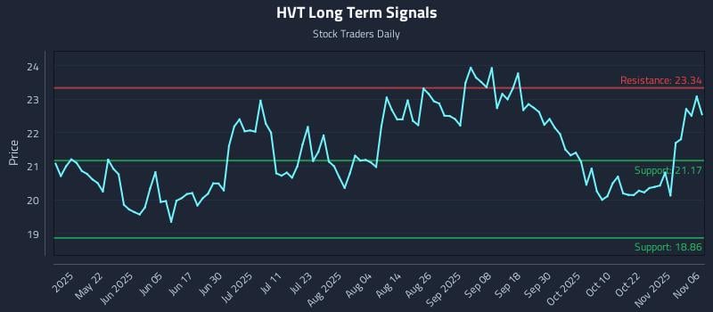 HVT Long Term Analysis for November 6 2025 HVT Long Term Analysis for November 6 2025