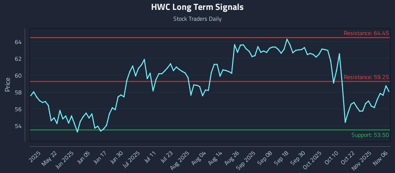 HWC Long Term Analysis for November 6 2025 HWC Long Term Analysis for November 6 2025