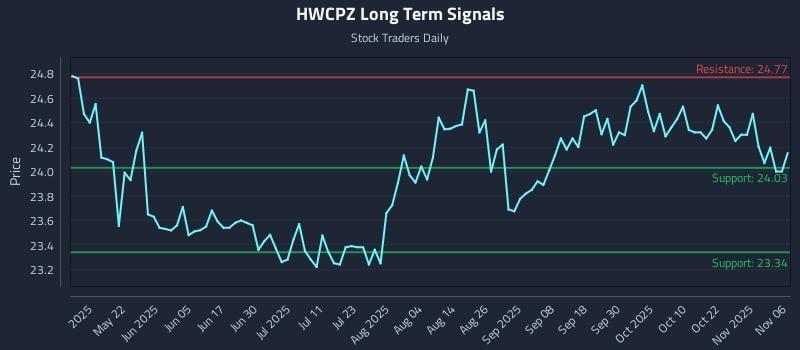 HWCPZ Long Term Analysis for November 6 2025 HWCPZ Long Term Analysis for November 6 2025