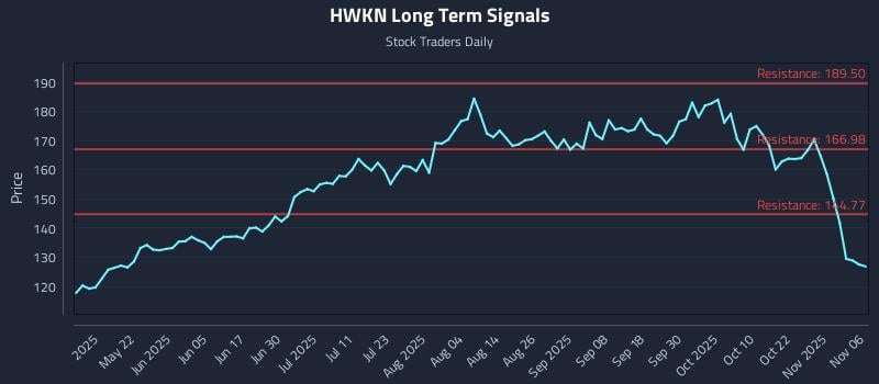 HWKN Long Term Analysis for November 6 2025 HWKN Long Term Analysis for November 6 2025