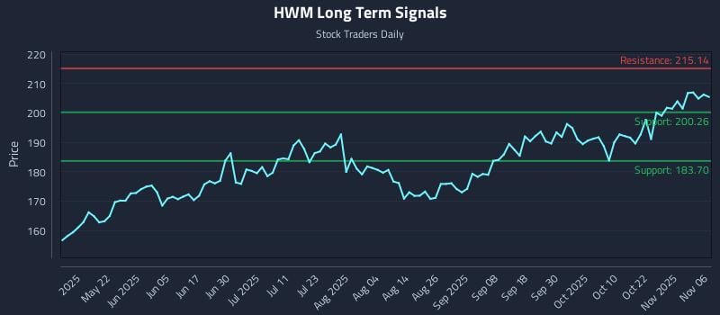 HWM Long Term Analysis for November 6 2025