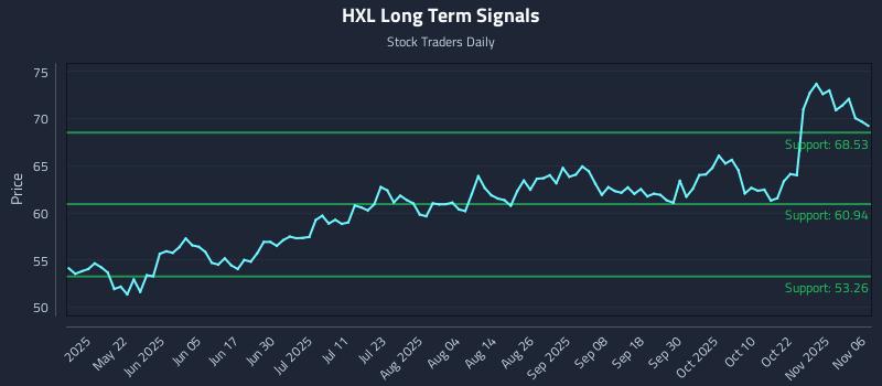 HXL Long Term Analysis for November 6 2025 HXL Long Term Analysis for November 6 2025