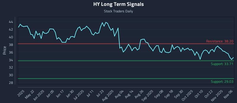 HY Long Term Analysis for November 6 2025 HY Long Term Analysis for November 6 2025