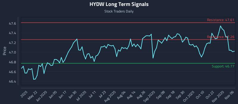 HYDW Long Term Analysis for November 6 2025 HYDW Long Term Analysis for November 6 2025