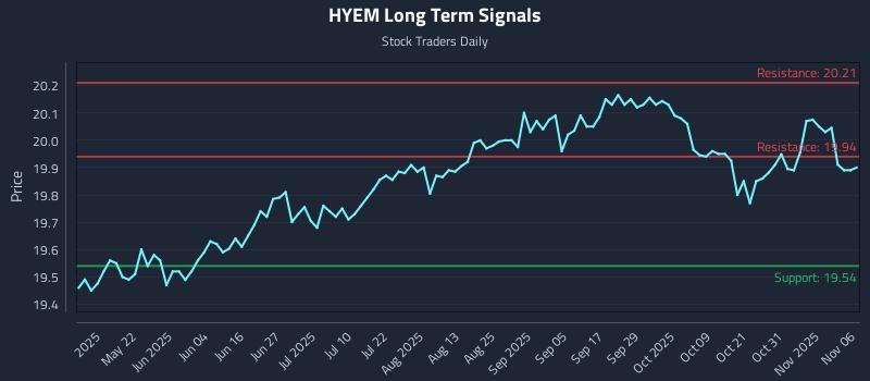 HYEM Long Term Analysis for November 6 2025 HYEM Long Term Analysis for November 6 2025
