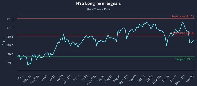 HYG Long Term Analysis for November 6 2025