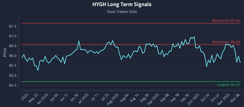 HYGH Long Term Analysis for November 6 2025 HYGH Long Term Analysis for November 6 2025