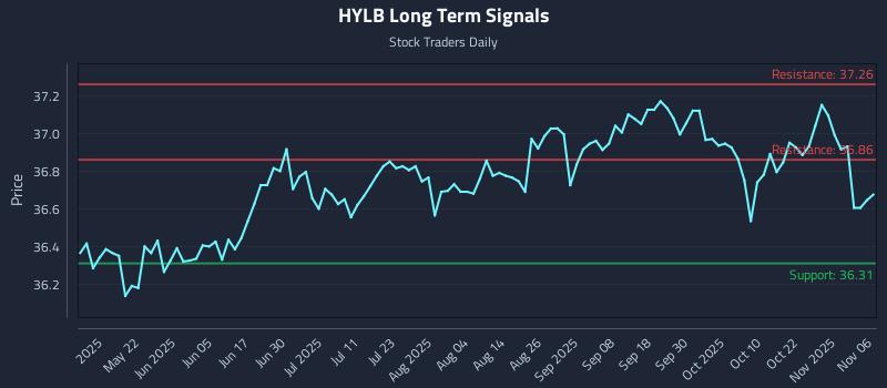 HYLB Long Term Analysis for November 6 2025