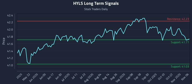 HYLS Long Term Analysis for November 6 2025 HYLS Long Term Analysis for November 6 2025
