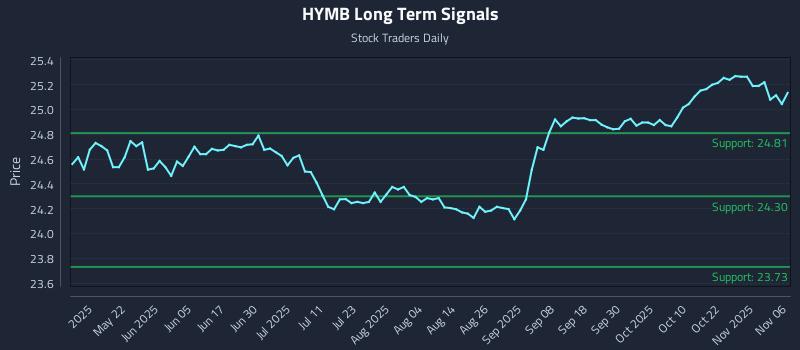 HYMB Long Term Analysis for November 6 2025