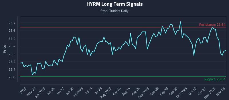 HYRM Long Term Analysis for November 6 2025 HYRM Long Term Analysis for November 6 2025