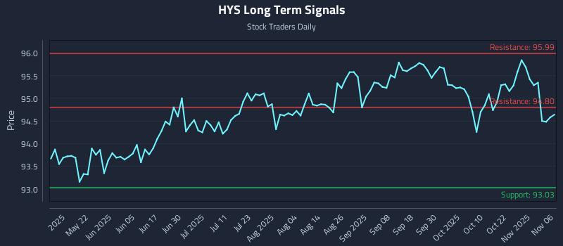 HYS Long Term Analysis for November 6 2025