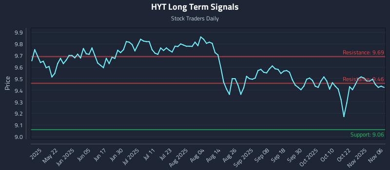 HYT Long Term Analysis for November 6 2025