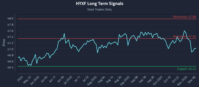 HYXF Long Term Analysis for November 6 2025