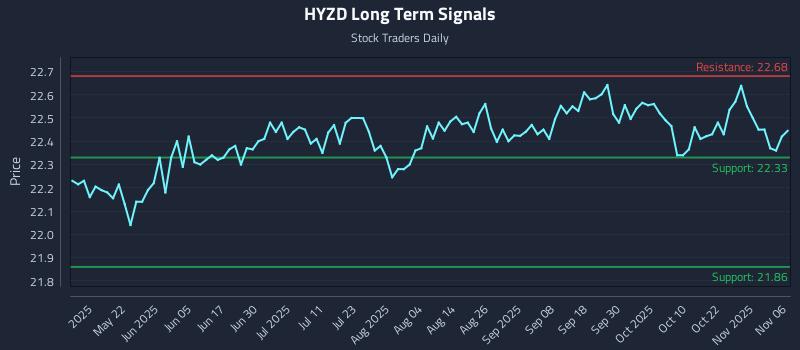 HYZD Long Term Analysis for November 6 2025 HYZD Long Term Analysis for November 6 2025