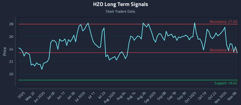 HZO Long Term Analysis for November 6 2025