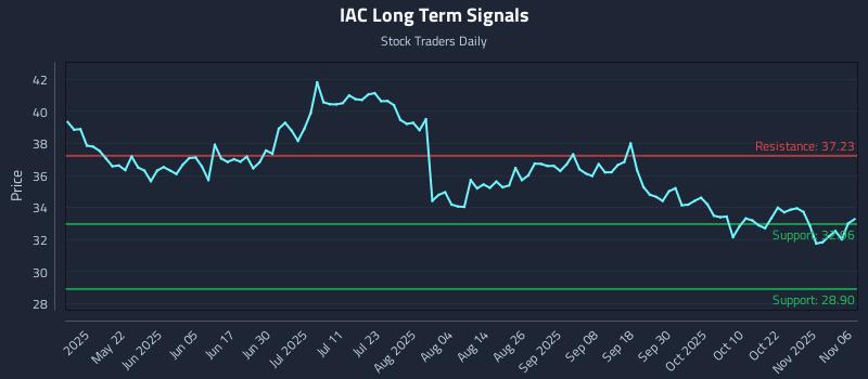 IAC Long Term Analysis for November 6 2025