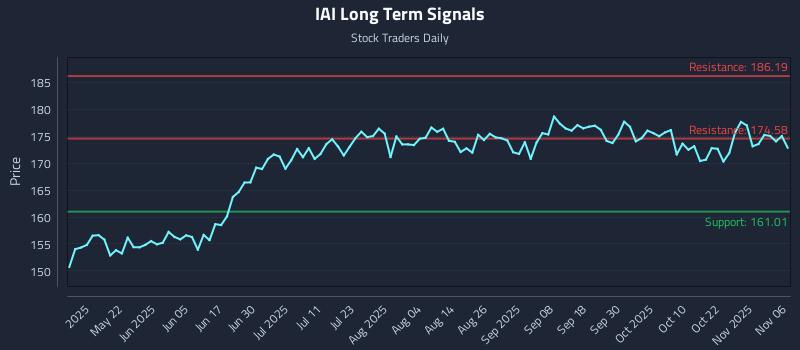 IAI Long Term Analysis for November 6 2025 IAI Long Term Analysis for November 6 2025