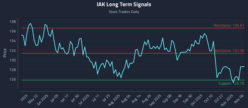 IAK Long Term Analysis for November 6 2025