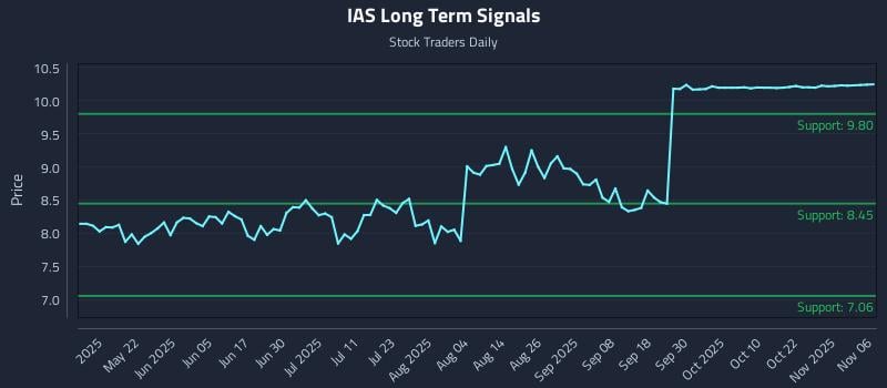 IAS Long Term Analysis for November 6 2025