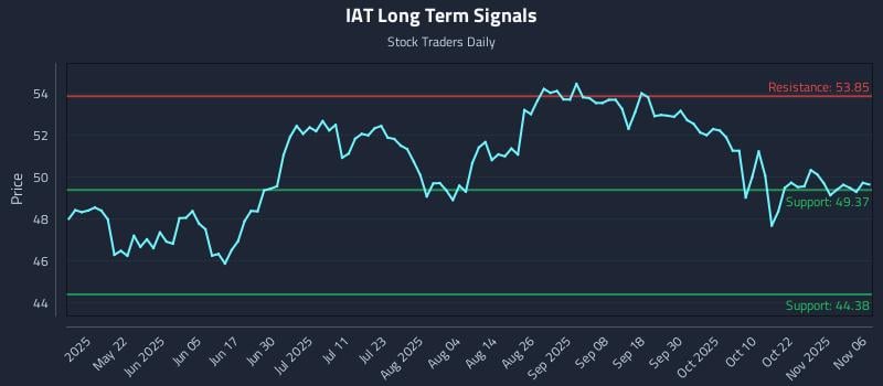 IAT Long Term Analysis for November 6 2025 IAT Long Term Analysis for November 6 2025