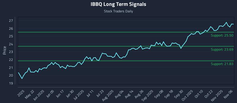 IBBQ Long Term Analysis for November 6 2025
